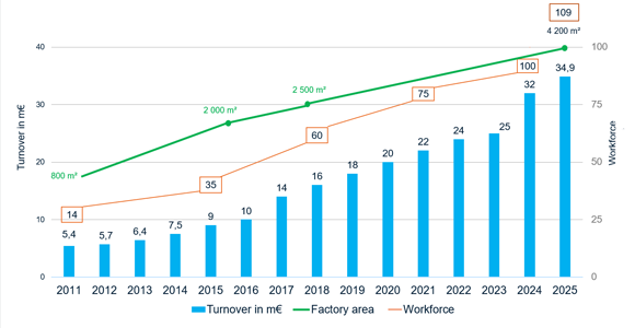 Chiffre d'affaires et effectifs